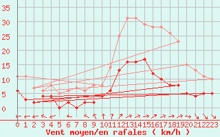 Courbe de la force du vent pour Marseille - Vaudrans (13)