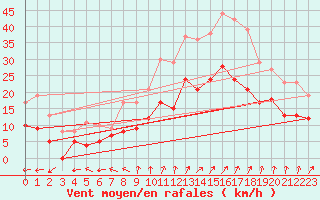 Courbe de la force du vent pour Toussus-le-Noble (78)