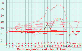 Courbe de la force du vent pour Dole-Tavaux (39)