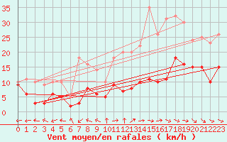 Courbe de la force du vent pour Bergerac (24)