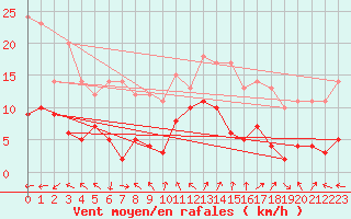 Courbe de la force du vent pour Beauvais (60)