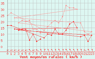 Courbe de la force du vent pour Tours (37)