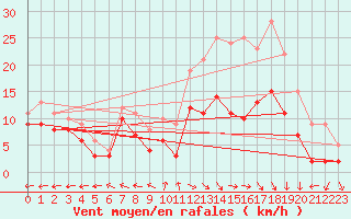 Courbe de la force du vent pour Saint-Dizier (52)