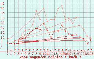 Courbe de la force du vent pour Langenlipsdorf