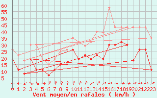 Courbe de la force du vent pour Dunkerque (59)