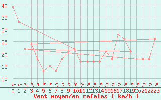 Courbe de la force du vent pour la bouée 62121