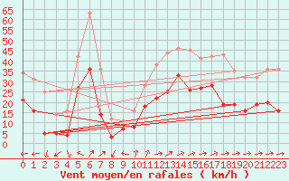 Courbe de la force du vent pour Hyres (83)