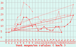 Courbe de la force du vent pour Cap de la Hve (76)