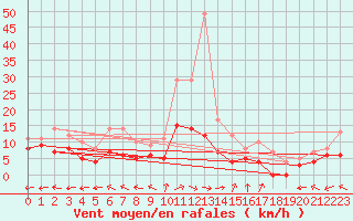 Courbe de la force du vent pour Mont-de-Marsan (40)