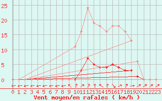 Courbe de la force du vent pour Clermont de l