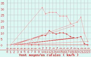 Courbe de la force du vent pour Jarnages (23)