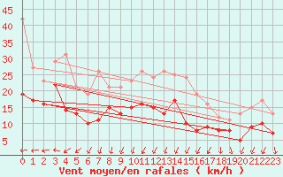 Courbe de la force du vent pour Montpellier (34)