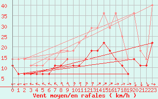 Courbe de la force du vent pour Ernage (Be)