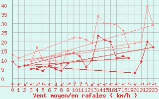 Courbe de la force du vent pour Chieming