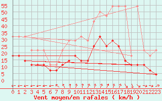 Courbe de la force du vent pour Beitem (Be)