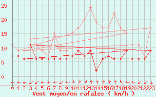 Courbe de la force du vent pour Dole-Tavaux (39)