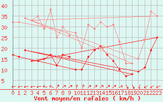Courbe de la force du vent pour Boulogne (62)