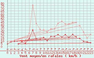 Courbe de la force du vent pour Nancy - Essey (54)