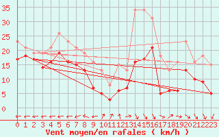 Courbe de la force du vent pour Castres-Nord (81)