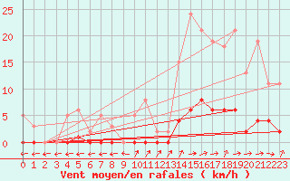 Courbe de la force du vent pour Liefrange (Lu)