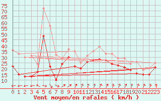 Courbe de la force du vent pour Ile de R - Saint-Clment-des-Baleines (17)