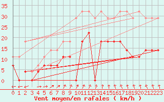 Courbe de la force du vent pour Beitem (Be)