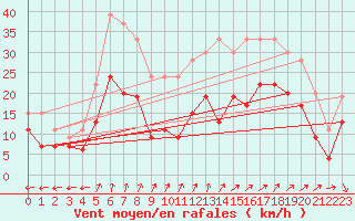 Courbe de la force du vent pour Dole-Tavaux (39)