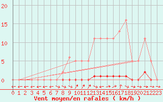 Courbe de la force du vent pour Liefrange (Lu)