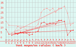 Courbe de la force du vent pour Aubenas - Lanas (07)