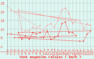 Courbe de la force du vent pour Calacuccia (2B)