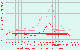 Courbe de la force du vent pour Wittenberg