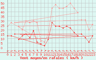 Courbe de la force du vent pour Muret (31)