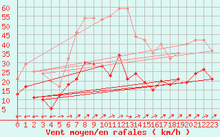 Courbe de la force du vent pour Klippeneck