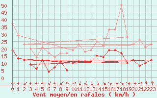 Courbe de la force du vent pour Nancy - Ochey (54)