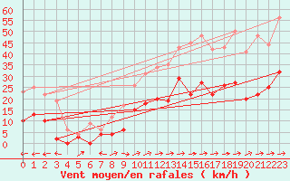 Courbe de la force du vent pour Arquettes-en-Val (11)