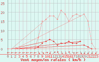 Courbe de la force du vent pour Saclas (91)