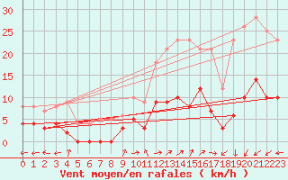 Courbe de la force du vent pour Brianon (05)
