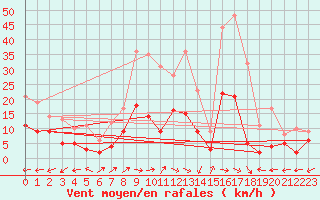 Courbe de la force du vent pour Montmlian (73)