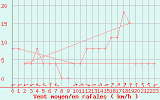 Courbe de la force du vent pour Carpentras (84)