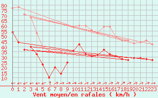 Courbe de la force du vent pour Porquerolles (83)