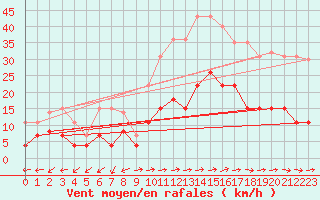 Courbe de la force du vent pour Dax (40)