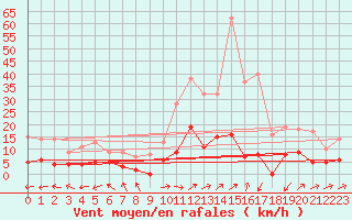 Courbe de la force du vent pour Le Grand-Bornand (74)