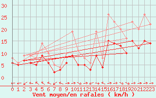 Courbe de la force du vent pour Ploudalmezeau (29)