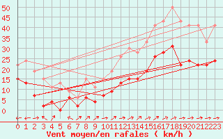 Courbe de la force du vent pour Albi (81)