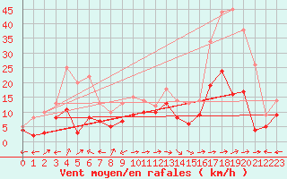 Courbe de la force du vent pour Cap Corse (2B)