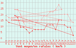 Courbe de la force du vent pour Ile du Levant (83)