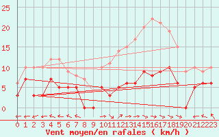 Courbe de la force du vent pour Carpentras (84)