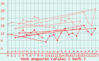 Courbe de la force du vent pour Ueckermuende