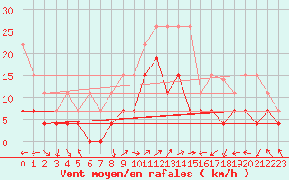 Courbe de la force du vent pour Grenoble/agglo Le Versoud (38)