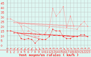 Courbe de la force du vent pour Le Mans (72)